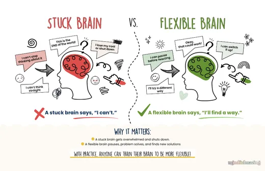 Preview of the Stuck Brain vs Flexible Brain poster