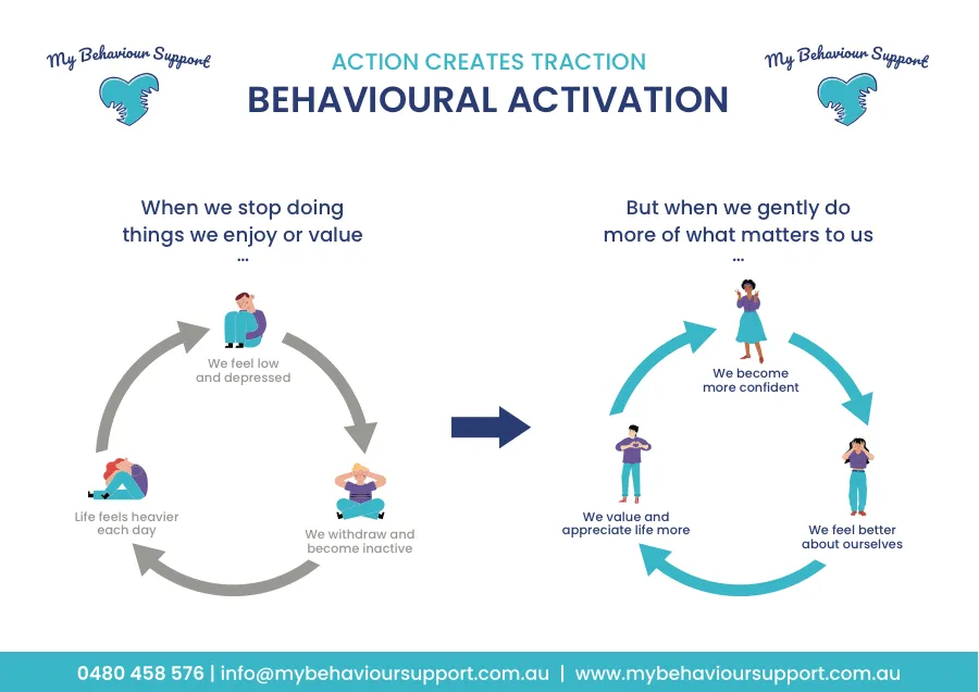 Preview of the Behavioural Activation chart